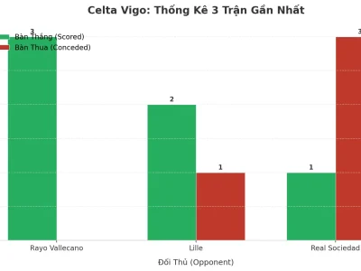 Celta Vigo Gây Sốc: 3 Trận Liên Tiếp Nổ Tài, Bí Kíp Tấn Công Hay Lỗ Hổng Phòng Ngự?