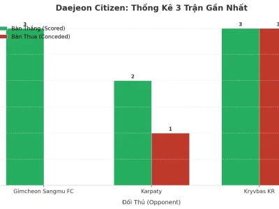 Daejeon Citizen ‘Nổ’ Không Ngừng: Bí Mật Đằng Sau 3 Trận Liên Tiếp Nổ Tài