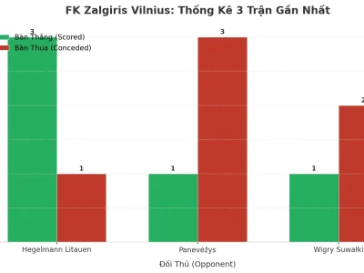 FK Zalgiris Vilnius: Cơn Sóng ‘Tài’ 3 Trận Liên Tiếp – Bí Mật Đằng Sau Những Trận Cầu Nghẹt Thở