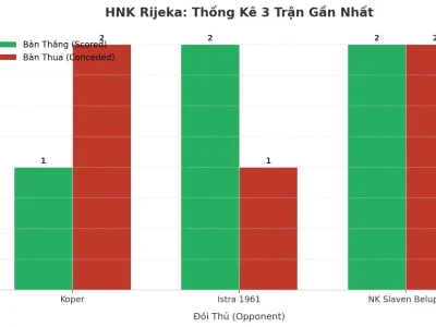 HNK Rijeka: Cỗ Máy Tài 2.5 – 3 Trận Liên Tiếp Nổ Như Pháo Hoa, Bí Mật Nằm Ở Đâu?