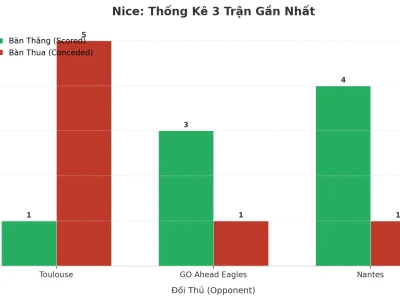 Nice ‘Nổ’ 3 Trận Liên Tiếp: Bí Kíp Tấn Công Và Lỗ Hổng Phòng Ngự