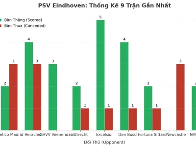 PSV Eindhoven: Cỗ Máy Tài Xỉu 9 Trận Liên Tiếp – Bí Mật Nằm Ở Đâu?