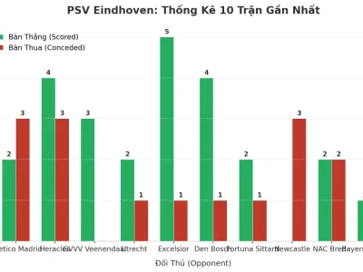 PSV Eindhoven: Cỗ Máy Tài 2.5 Bất Tử Sau 10 Trận, Bí Mật Nằm Ở Đâu?