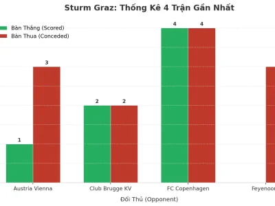 Bí Ẩn Tài/Xỉu: Stung Điên Cuồng 4 Trận Liên Tiếp Của Sturm Graz