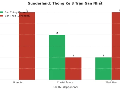Sunderland Và Cơn Sóng Tài: 3 Trận Liên Tiếp Nổ Trên 2.5 Bàn, Bí Mật Nằm Ở Đâu?