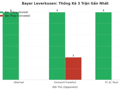 Bayer Leverkusen: Cỗ Máy Tài Xỉu ‘Nóng’ Với 3 Trận Liên Tiếp Nổ Tối Thiểu 3 Bàn