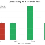 Thống kê Tài Xỉu Como 2025