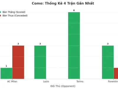 Como Gây Sốc: 4 Trận Liên Tiếp Nổ Tài, Bí Mật Đằng Sau Là Gì?