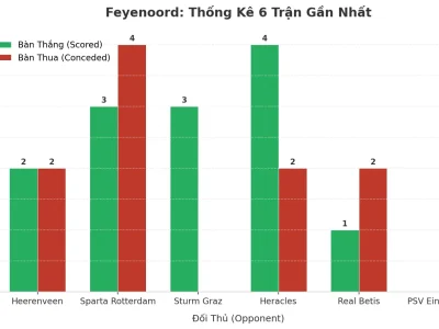 Feyenoord ‘Nổ’ Không Ngừng: 6 Trận Liên Tiếp Tài, Bí Mật Nằm Ở Đâu?