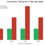Thống kê Tài Xỉu Fiorentina 2025