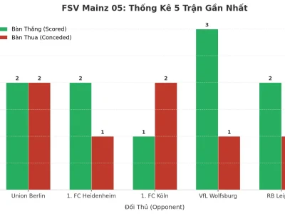 FSV Mainz 05: Cỗ Máy Tạo Bàn Thắng Đáng Gờm Sau 5 Trận Liên Tiếp Tài