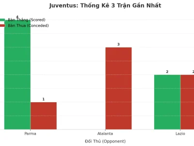 Juventus Bùng Nổ: 3 Trận Liên Tiếp Nổ Tài, Điều Gì Đang Xảy Ra Ở Turin?