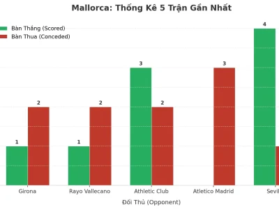 Mallorca Gây Sốc: 5 Trận Liên Tiếp Nổ Tài, Bí Mật Nào Sau Cơn Địa Chấn?