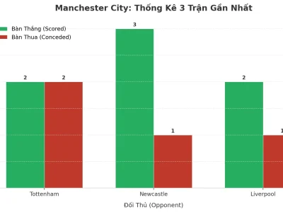 Manchester City ‘Nổ’ 3 Trận Liên Tiếp: Bí Kíp Tạo Ra Cơn Lốc Tài 2.5