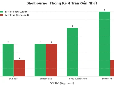Bí Ẩn Shelbourne: 4 Trận Liên Tiếp Nổ Tài, Đội Hình ‘Lửa Và Khói’ Đang Thao Túng Xu Hướng Thị Trường