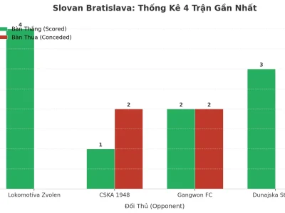 Slovan Bratislava: Cơn Sóng Tài 2.5 Bùng Nổ 4 Trận Liên Tiếp – Bí Mật Nằm Ở Đâu?