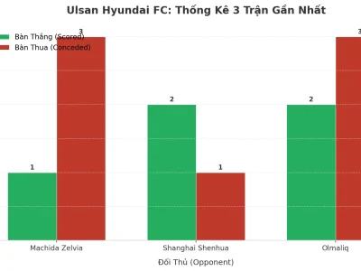 Ulsan Hyundai FC: Cơn Sóng Tài 2.5 Bất Tận Sau 3 Trận Đầy Kịch Tính