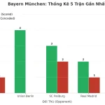 Thống kê Tài Xỉu Bayern München 2025