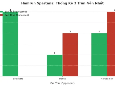 Hamrun Spartans: Cơn Sóng Thần Tài 2.5 – Giải Mã 3 Trận ‘Nổ’ Liên Tiếp