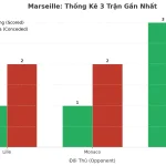 Thống kê Tài Xỉu Marseille 2025