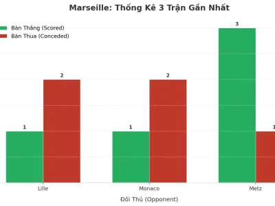 Marseille ‘Nổ’ 3 Trận Liên Tiếp: Bí Mật Đằng Sau Cơn Lốc Tài 2.5