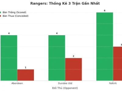 Rangers Gây Sốc: 3 Trận Liên Tiếp Nổ Tài, Bí Mật Nằm Ở Đâu?