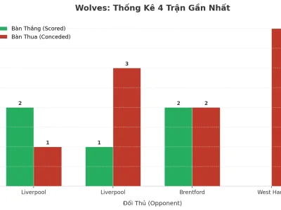 Wolves Gây Sốc: 4 Trận Liên Tiếp Nổ Tài, Bí Mật Nằm Ở Đâu?