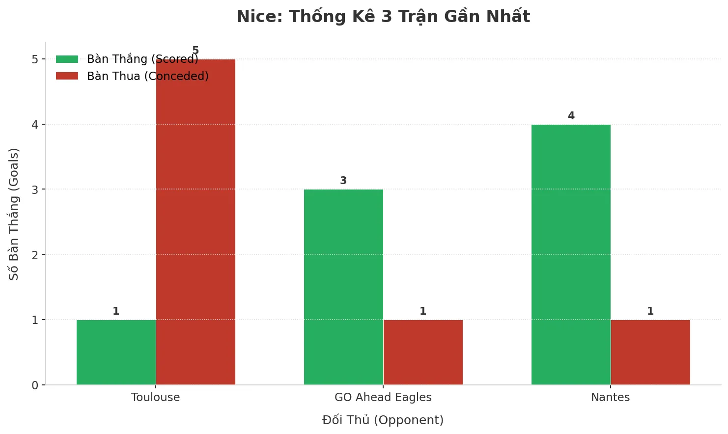 Thống kê Tài Xỉu Nice 2025