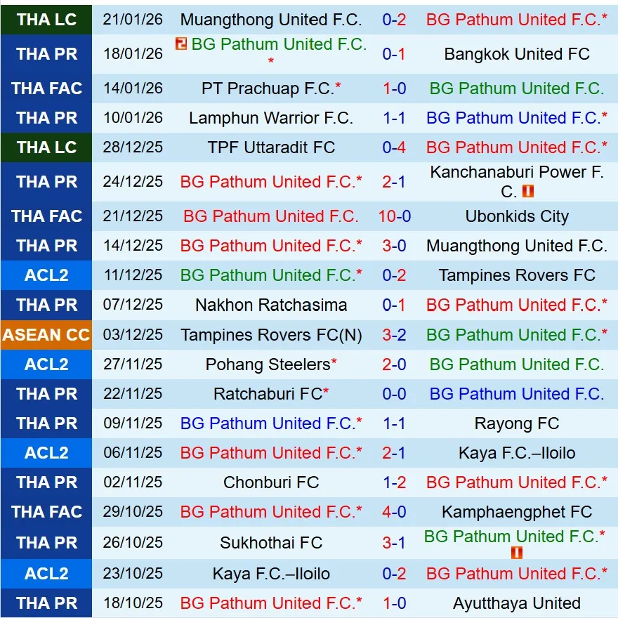Nhận định BG Pathum vs Uthai Thani 18h30 ngày 251 (VĐQG Thái Lan) 2