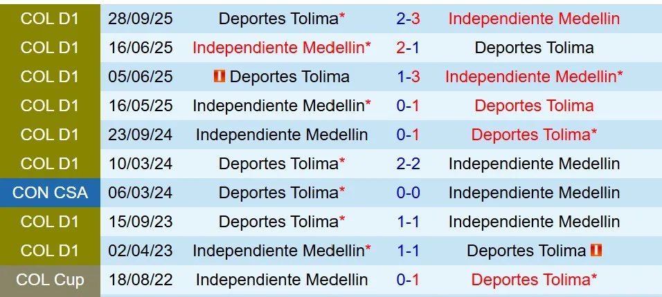 Nhận định Independiente Medellin vs Tolima 8h30 ngày 281 (VĐQG Colombia) 1