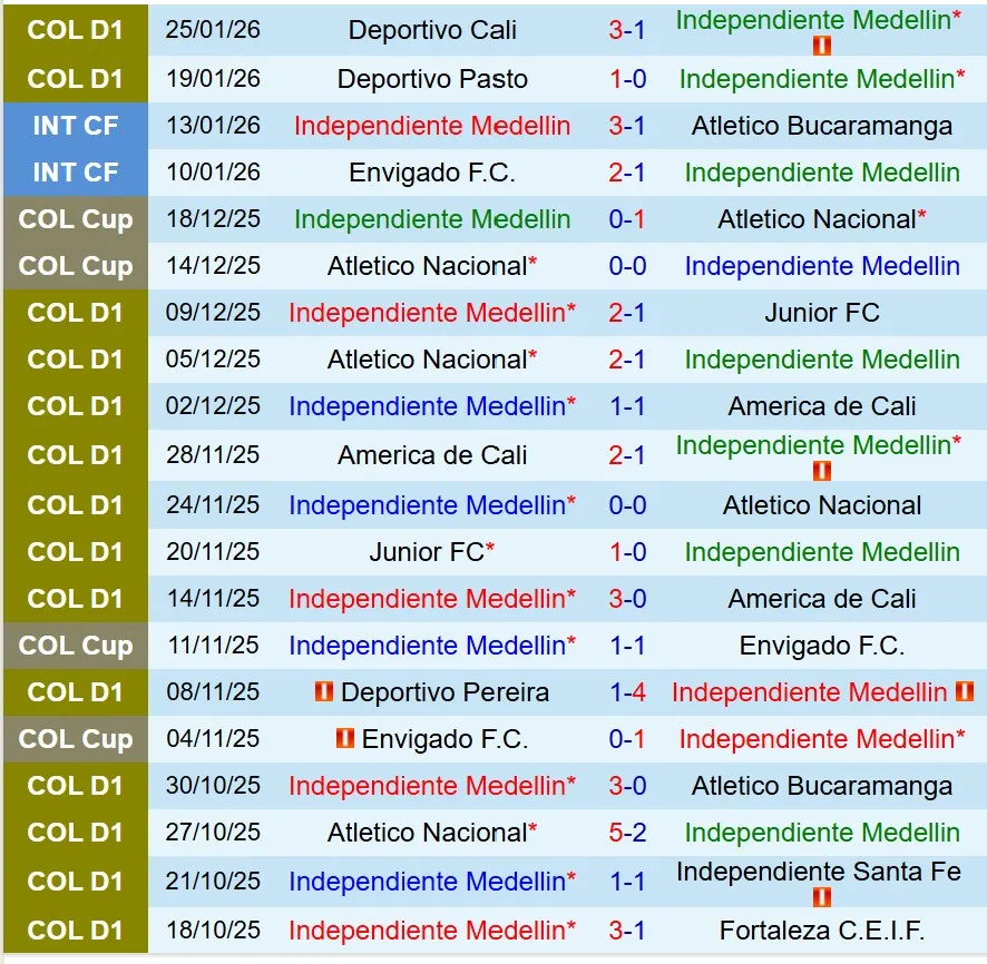 Nhận định Independiente Medellin vs Tolima 8h30 ngày 281 (VĐQG Colombia) 2