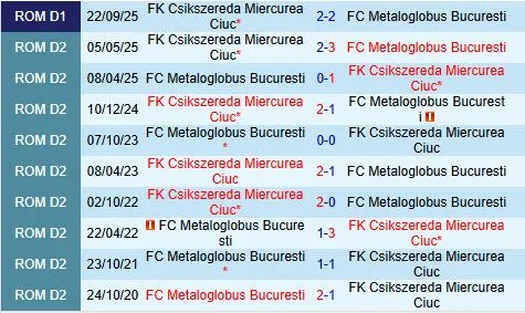 Nhận định Metaloglobus Bucuresti vs Miercurea Ciuc 21h00 ngày 42 (VĐQG Romania 202526) 1