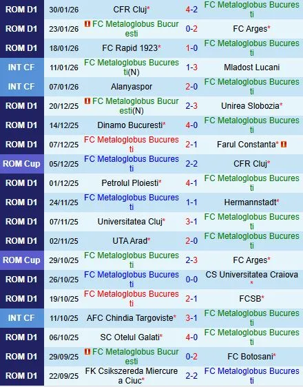 Nhận định Metaloglobus Bucuresti vs Miercurea Ciuc 21h00 ngày 42 (VĐQG Romania 202526) 2