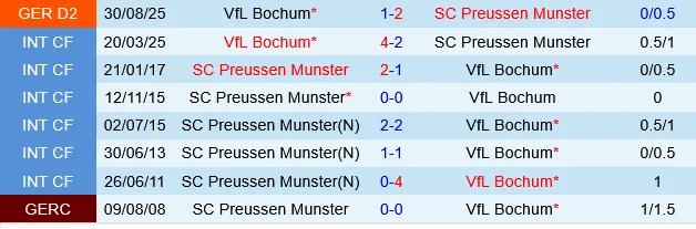 Preussen Munster vs Bochum