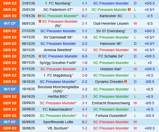 Preussen Munster vs Bochum