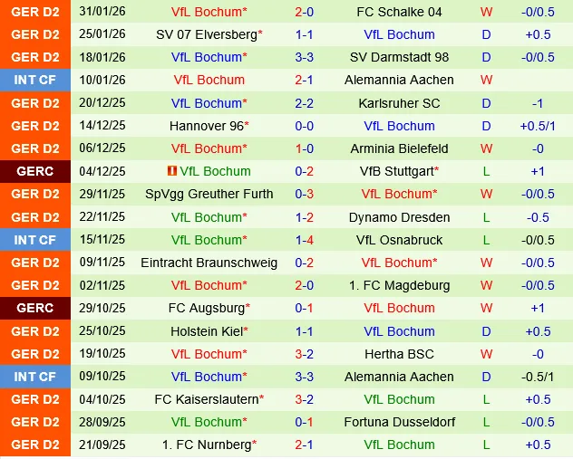 Preussen Munster vs Bochum