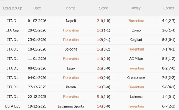 Nhận định Fiorentina vs Torino (02h45 ngày 82) La Viola cùng đường 4