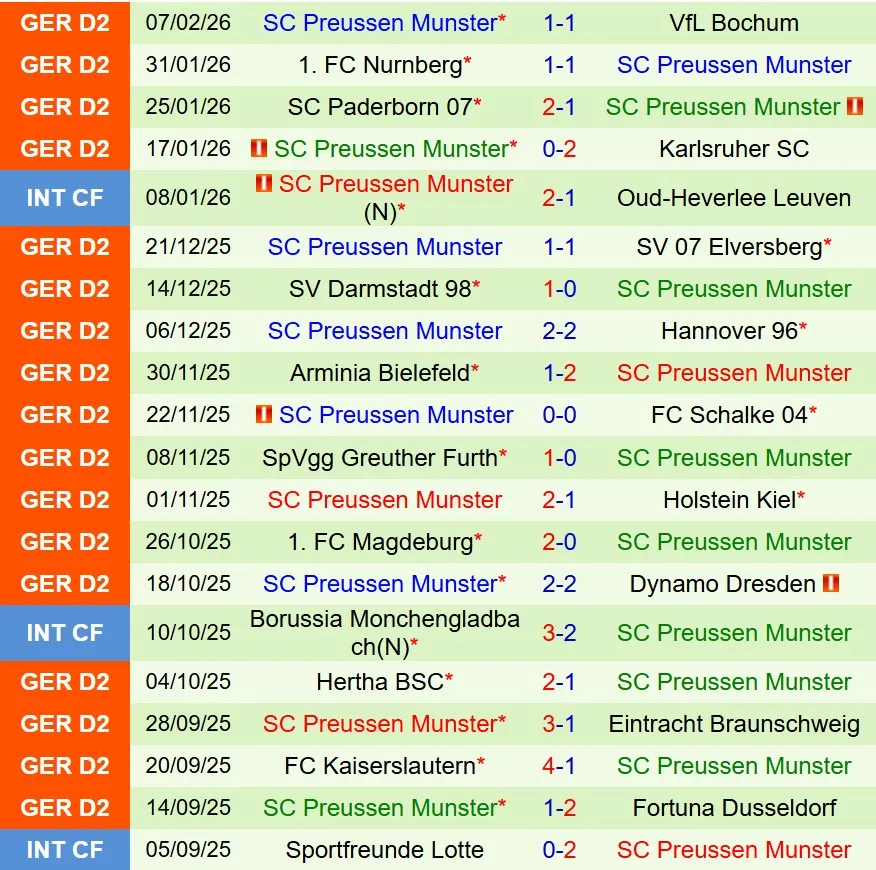 Nhận định Fortuna Dusseldorf vs Preussen Munster 0h30 ngày 142 (Hạng 2 Đức) 3
