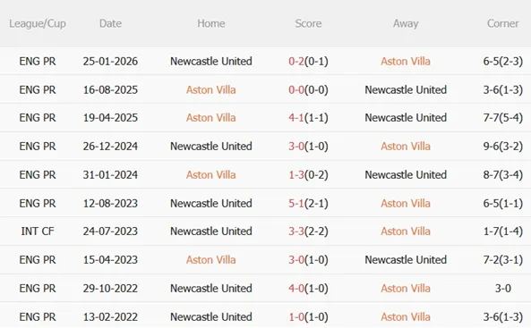 Nhận định Aston Villa vs Newcastle 00h45 ngày 152 (FA Cup 202526) 3