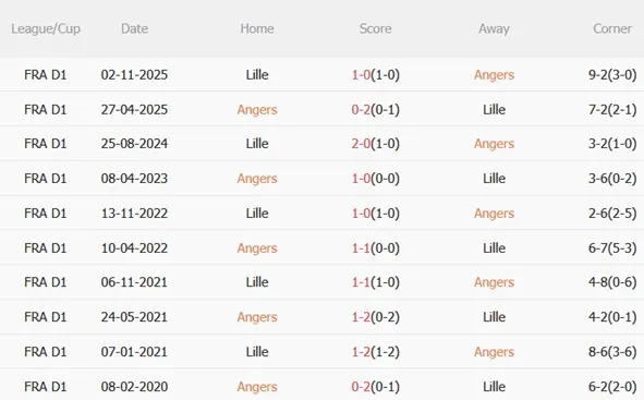 Nhận định Angers vs Lille 23h15 ngày 222 (Ligue 1 202526) 3