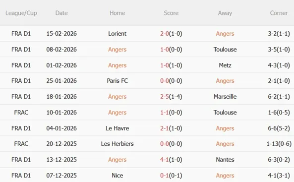 Nhận định Angers vs Lille 23h15 ngày 222 (Ligue 1 202526) 4