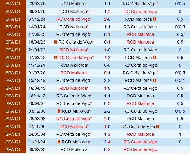 Celta Vigo vs Mallorca Celta Vigo vs Mallorca