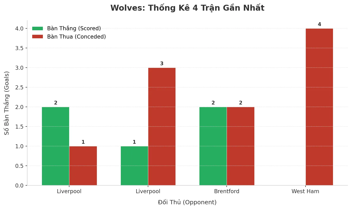 Thống kê Tài Xỉu Wolves 2025