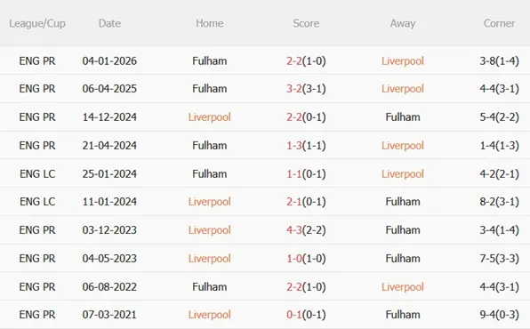 Nhận định Liverpool vs Fulham (23h30 ngày 114) Mệnh lệnh phải thắng 3 Nhận định Liverpool vs Fulham (23h30 ngày 114) Mệnh lệnh phải thắng 3