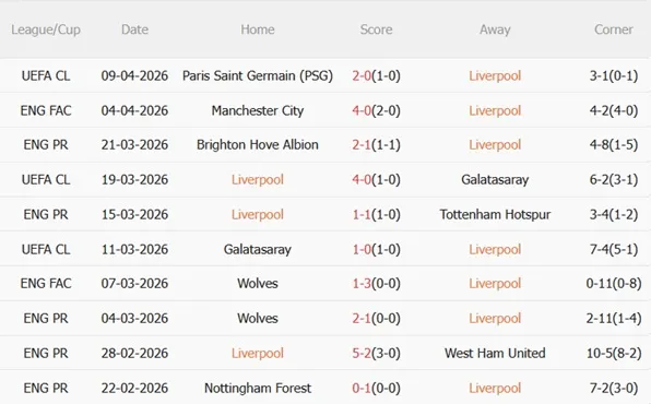 Nhận định Liverpool vs Fulham (23h30 ngày 114) Mệnh lệnh phải thắng 4 Nhận định Liverpool vs Fulham (23h30 ngày 114) Mệnh lệnh phải thắng 4