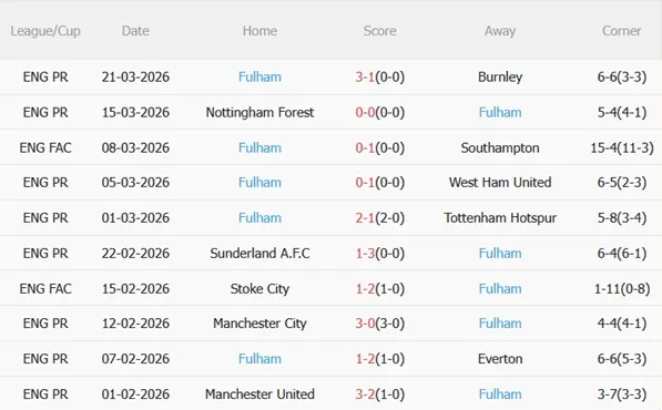 Nhận định Liverpool vs Fulham (23h30 ngày 114) Mệnh lệnh phải thắng 5 Nhận định Liverpool vs Fulham (23h30 ngày 114) Mệnh lệnh phải thắng 5