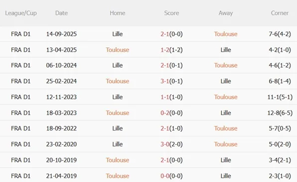 Nhận định Toulouse vs Lille 22h15 ngày 124 (Ligue 1 202526) 3