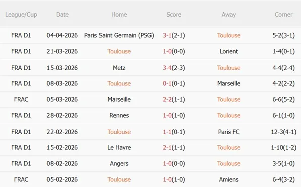 Nhận định Toulouse vs Lille 22h15 ngày 124 (Ligue 1 202526) 4