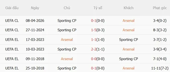 Nhận định Arsenal vs Sporting (02h00 ngày 164) Ưu thế mong manh 3 Nhận định Arsenal vs Sporting (02h00 ngày 164) Ưu thế mong manh 3